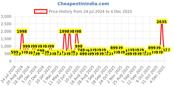 myntra.com BAESD Girls Cold-Shoulder Sleeves Pleated & Bow Silk Maxi Dress baesd Price History Graph from 24 Jul 2024 to 4 Dec 2025
