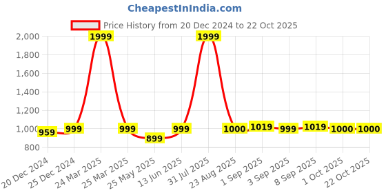 myntra.com BAESD Girls Collared Neck Striped Elephant Embriodery Pajama  Set Night suit baesd Price History Graph from 20 Dec 2024 to 22 Oct 2025