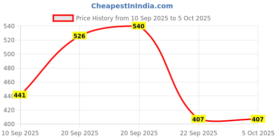 myntra.com BAESD Girls Colorblock Self Design A Line Top baesd Price History Graph from 10 Sep 2025 to 4 Oct 2025