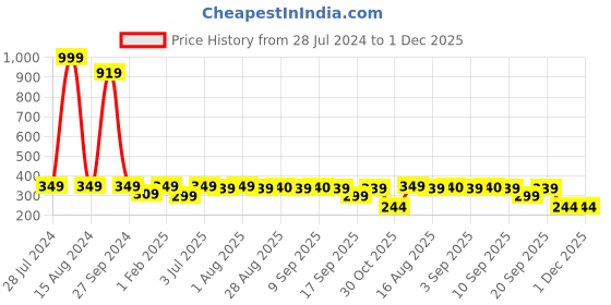 myntra.com BAESD Girls Colourblocked A-Line Kurta baesd Price History Graph from 28 Jul 2024 to 30 Nov 2025