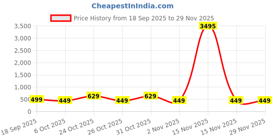 myntra.com BAESD Girls Colourblocked Applique Conversational A-Line Dress baesd Price History Graph from 18 Sep 2025 to 28 Nov 2025