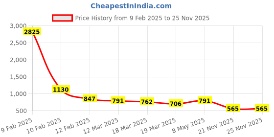 myntra.com BAESD Girls Colourblocked Cotton Top with Trousers baesd Price History Graph from 9 Feb 2025 to 25 Nov 2025