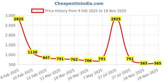 myntra.com BAESD Girls Colourblocked Cotton Top with Trousers baesd Price History Graph from 9 Feb 2025 to 19 Nov 2025