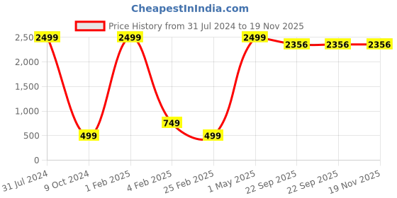 myntra.com BAESD Girls Colourblocked Crepe Fit & Flare Dress baesd Price History Graph from 31 Jul 2024 to 18 Nov 2025