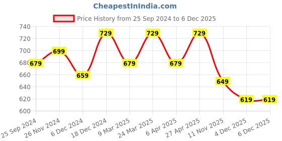 myntra.com BAESD Girls Colourblocked Fleece Joggers baesd Price History Graph from 25 Sep 2024 to 6 Dec 2025