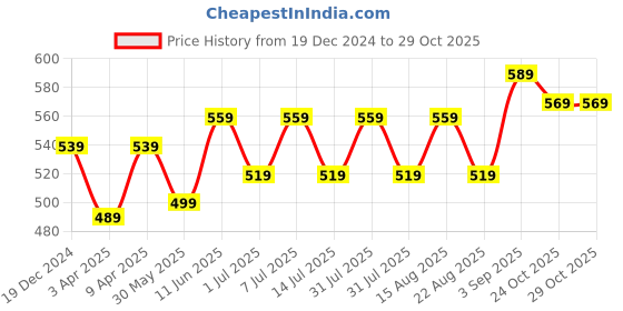 myntra.com BAESD Girls Colourblocked High-Rise Shorts baesd Price History Graph from 19 Dec 2024 to 29 Oct 2025