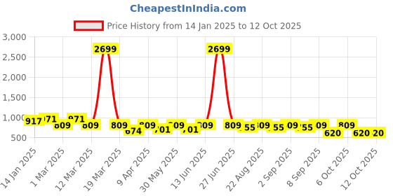 myntra.com BAESD Girls Colourblocked Net A-Line Maxi Dress baesd Price History Graph from 14 Jan 2025 to 11 Oct 2025