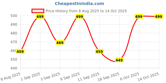 myntra.com BAESD Girls Colourblocked Regular Fit Capris baesd Price History Graph from 8 Aug 2025 to 14 Oct 2025