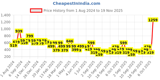 myntra.com BAESD Girls Colourblocked Round Neck Layered Net Fit & Flare Dress baesd Price History Graph from 1 Aug 2024 to 18 Nov 2025