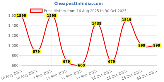 myntra.com BAESD Girls Colourblocked Round Neck Legsuit baesd Price History Graph from 16 Aug 2025 to 29 Oct 2025