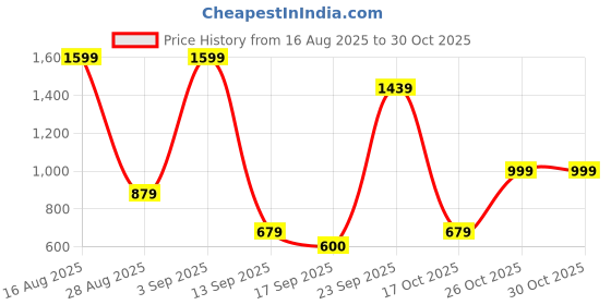 myntra.com BAESD Girls Colourblocked Round Neck Legsuit baesd Price History Graph from 16 Aug 2025 to 30 Oct 2025