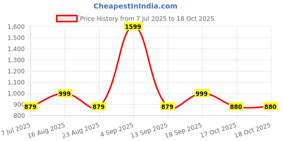 myntra.com BAESD Girls Colourblocked Round Neck Legsuit With Goggle baesd Price History Graph from 7 Jul 2025 to 18 Oct 2025