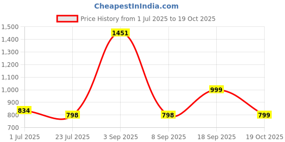 myntra.com BAESD Girls Colourblocked Round Neck Legsuit With Goggle baesd Price History Graph from 1 Jul 2025 to 19 Oct 2025
