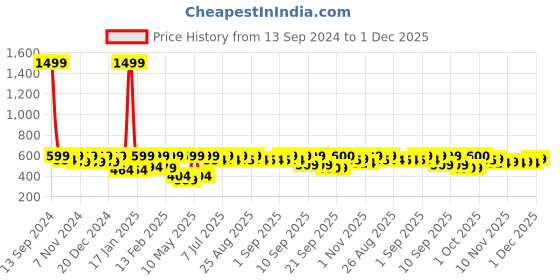 myntra.com BAESD Girls Comfort Flared High-Rise Low Distress Stretchable Jeans baesd Price History Graph from 13 Sep 2024 to 1 Dec 2025