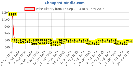 myntra.com BAESD Girls Comfort Flared High-Rise Low Distress Stretchable Jeans baesd Price History Graph from 13 Sep 2024 to 30 Nov 2025