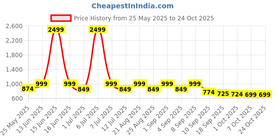 myntra.com BAESD Girls Comfort High-Rise Clean Look Relaxed Fit Stretchable Jeans baesd Price History Graph from 25 May 2025 to 24 Oct 2025
