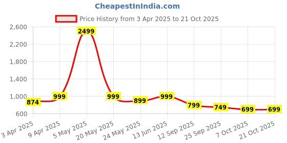 myntra.com BAESD Girls Comfort Relaxed Fit Highly Distressed Stretchable Jeans baesd Price History Graph from 3 Apr 2025 to 20 Oct 2025