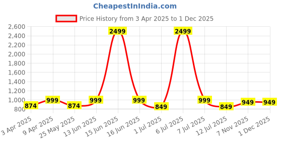 myntra.com BAESD Girls Comfort Relaxed Fit Light Fade Mid-Rise Stretchable Jeans baesd Price History Graph from 3 Apr 2025 to 1 Dec 2025