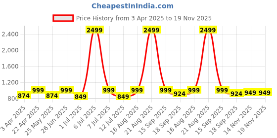 myntra.com BAESD Girls Comfort Relaxed Fit Mid-Rise Highly Distressed Stretchable Jeans baesd Price History Graph from 3 Apr 2025 to 18 Nov 2025
