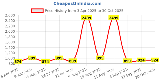 myntra.com BAESD Girls Comfort Relaxed Fit Mid-Rise Stretchable Jeans baesd Price History Graph from 3 Apr 2025 to 29 Oct 2025