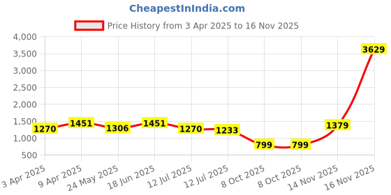 myntra.com BAESD Girls Comfort Relaxed Fit Stretchable Cargo Styles Jeans baesd Price History Graph from 3 Apr 2025 to 16 Nov 2025