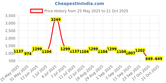 myntra.com BAESD Girls Comfort Relaxed Fit Stretchable Jeans baesd Price History Graph from 25 May 2025 to 21 Oct 2025