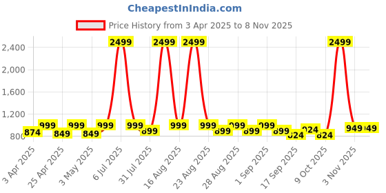 myntra.com BAESD Girls Comfort Relaxed FitCargo Stretchable Jeans baesd Price History Graph from 3 Apr 2025 to 3 Nov 2025