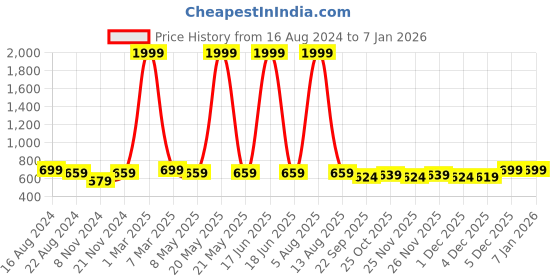 myntra.com BAESD Girls Comfort Sandals baesd Price History Graph from 16 Aug 2024 to 5 Jan 2026