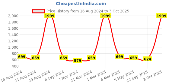 myntra.com BAESD Girls Comfort Sandals baesd Price History Graph from 16 Aug 2024 to 3 Oct 2025