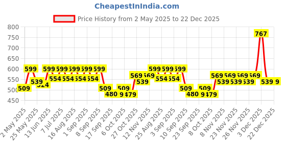 myntra.com BAESD Girls Comfort Straight Fit Cargos Trousers baesd Price History Graph from 2 May 2025 to 22 Dec 2025