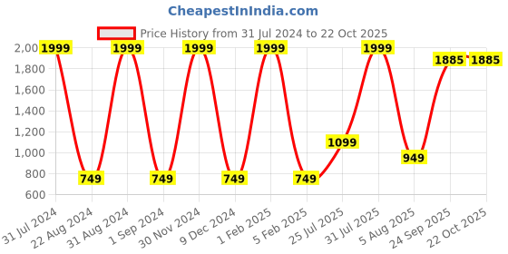 myntra.com BAESD Girls Comfort Straight Fit High-Rise Clean Look Cotton Cargo Jeans baesd Price History Graph from 31 Jul 2024 to 21 Oct 2025