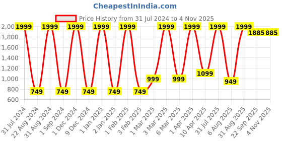 myntra.com BAESD Girls Comfort Straight Fit High-Rise Clean Look Cotton Cargo Jeans baesd Price History Graph from 31 Jul 2024 to 3 Nov 2025
