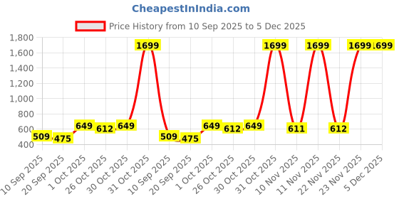 myntra.com BAESD Girls Conversational Embroidered Fit & Flare Dress baesd Price History Graph from 10 Sep 2025 to 5 Dec 2025