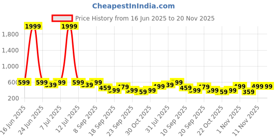 myntra.com BAESD Girls Conversational Print Flutter Sleeve Fit & Flare Dress baesd Price History Graph from 16 Jun 2025 to 20 Nov 2025