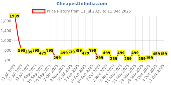 myntra.com BAESD Girls Conversational Printed A-Line Dress baesd Price History Graph from 11 Jul 2025 to 11 Dec 2025