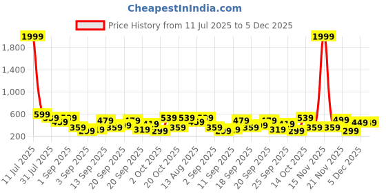 myntra.com BAESD Girls Conversational Printed A-Line Dress baesd Price History Graph from 11 Jul 2025 to 5 Dec 2025