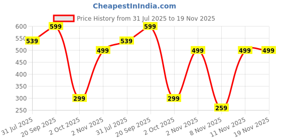 myntra.com BAESD Girls Conversational Printed A-Line Dress baesd Price History Graph from 31 Jul 2025 to 19 Nov 2025