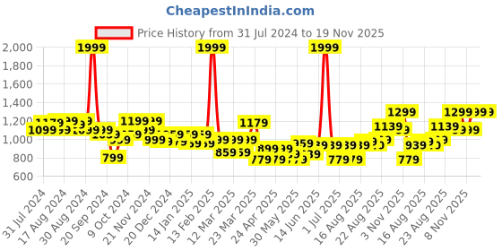 myntra.com BAESD Girls Conversational Printed Cap Sleeves Net & Cotton Fit & Flare Dress baesd Price History Graph from 31 Jul 2024 to 18 Nov 2025
