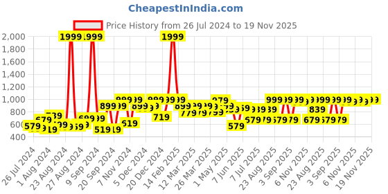 myntra.com BAESD Girls Conversational Printed Fit & Flare Dress baesd Price History Graph from 26 Jul 2024 to 19 Nov 2025