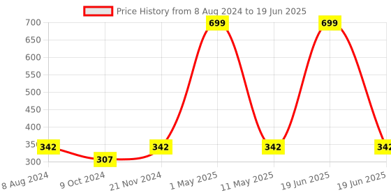 myntra.com BAESD Girls Conversational Printed Flutter Sleeves Pure Top With Shorts baesd Price History Graph from 8 Aug 2024 to 19 Jun 2025