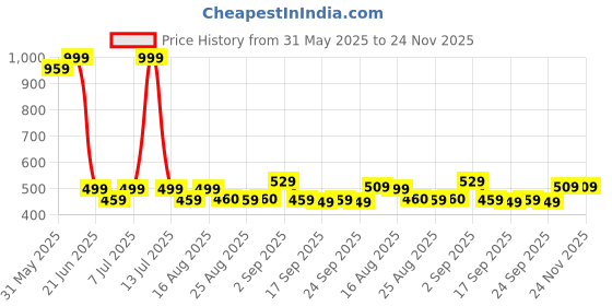 myntra.com BAESD Girls Conversational Printed High-Rise Shorts baesd Price History Graph from 31 May 2025 to 23 Nov 2025
