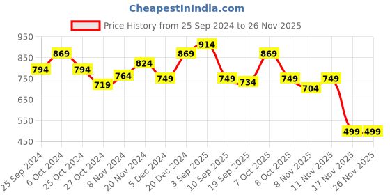 myntra.com BAESD Girls Conversational Printed Lightweight Bomber Jacket baesd Price History Graph from 25 Sep 2024 to 25 Nov 2025