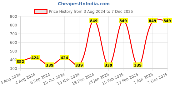 myntra.com BAESD Girls Conversational Printed Mid-Rise Denim Shorts baesd Price History Graph from 3 Aug 2024 to 7 Dec 2025