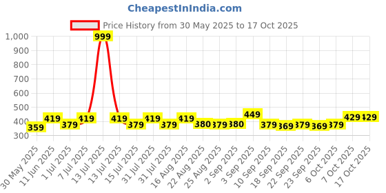 myntra.com BAESD Girls Conversational Printed Mid-Rise Shorts baesd Price History Graph from 30 May 2025 to 15 Oct 2025