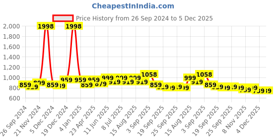myntra.com BAESD Girls Conversational Printed Pack Of 2  Pure Cotton Joggers baesd Price History Graph from 26 Sep 2024 to 4 Dec 2025