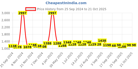 myntra.com BAESD Girls Conversational Printed Pack Of 3 Pure Cotton Joggers baesd Price History Graph from 25 Sep 2024 to 21 Oct 2025