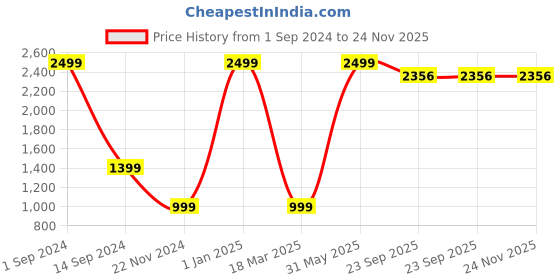 myntra.com BAESD Girls Conversational Printed Puff Sleeves Cut Out Basic Jumpsuit baesd Price History Graph from 1 Sep 2024 to 24 Nov 2025
