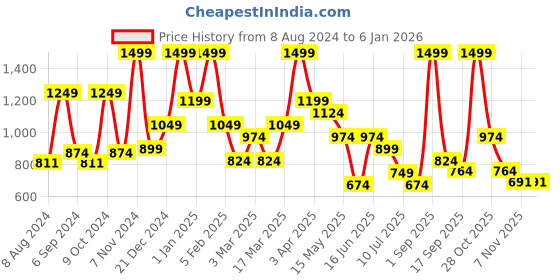 myntra.com BAESD Girls Conversational Printed Pure Cotton Night Suit baesd Price History Graph from 8 Aug 2024 to 4 Jan 2026