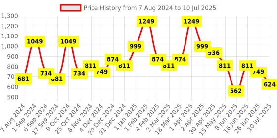 myntra.com BAESD Girls Conversational Printed Pure Cotton Nightdress baesd Price History Graph from 7 Aug 2024 to 10 Jul 2025