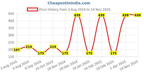 myntra.com BAESD Girls Conversational Printed Pure Cotton Shorts baesd Price History Graph from 3 Aug 2024 to 19 Nov 2025